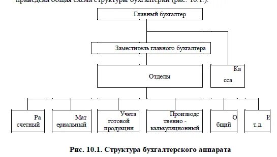 Бухгалтерия мгу. Структура бухгалтерской службы схема. Организационная структура бухгалтерии. Структура бухгалтерии на предприятии пример. Структура бухгалтерии предприятия функциональная.