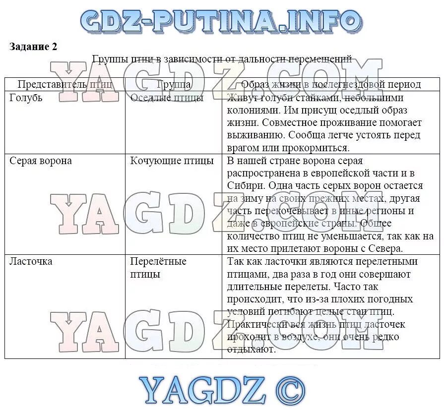 Биология 7 класс жизненный цикл птиц. Жизненный цикл птиц. Сезонные явления в жизни птиц. Годовой цикл птиц. Годовой жизненный цикл птиц таблица.