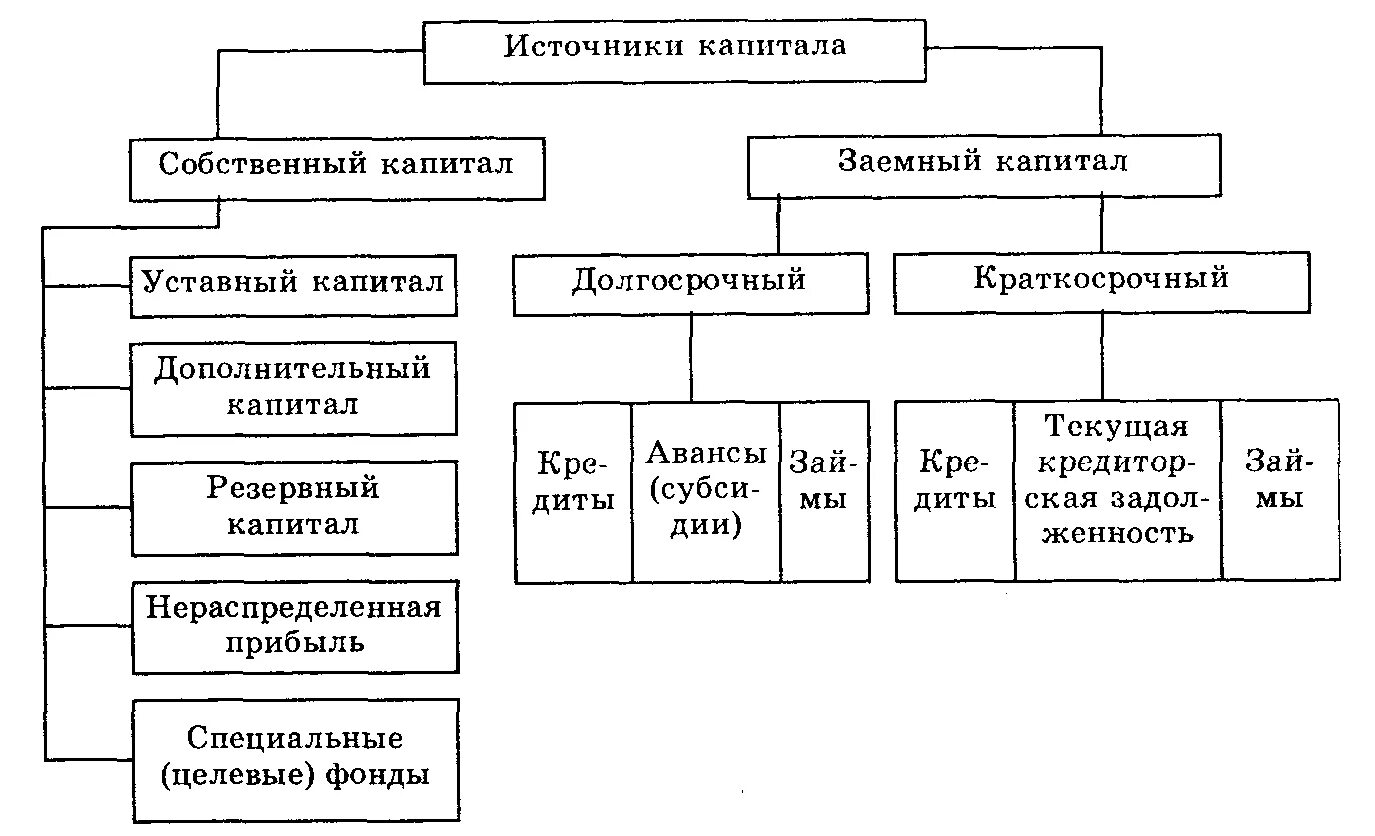 Заемный капитал представлен. Структура собственного и заемного капитала. Структура собственный капитал и заемный капитал. Структура собственного капитала организации схема. Источники формирования заемного капитала.