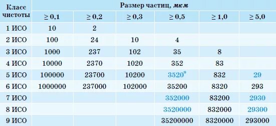 Соответствие классов чистоты ИСО И GMP. Класс чистоты помещения 1 ИСО. Классы чистоты помещений по ИСО И GMP. Класс чистоты ИСО 9.