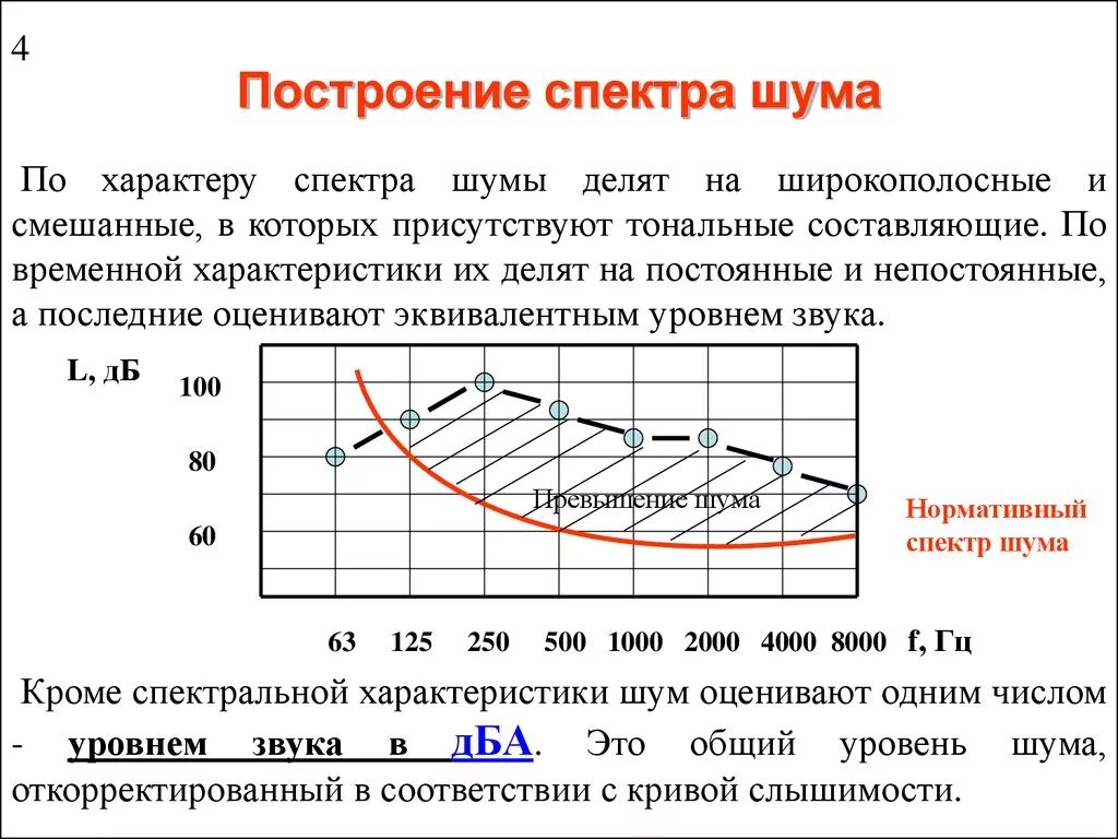 Стационарный шум. Постоянный спектр шума график. Построить спектры шума.. Широкополосный спектр шума график. Построение спектра шума.