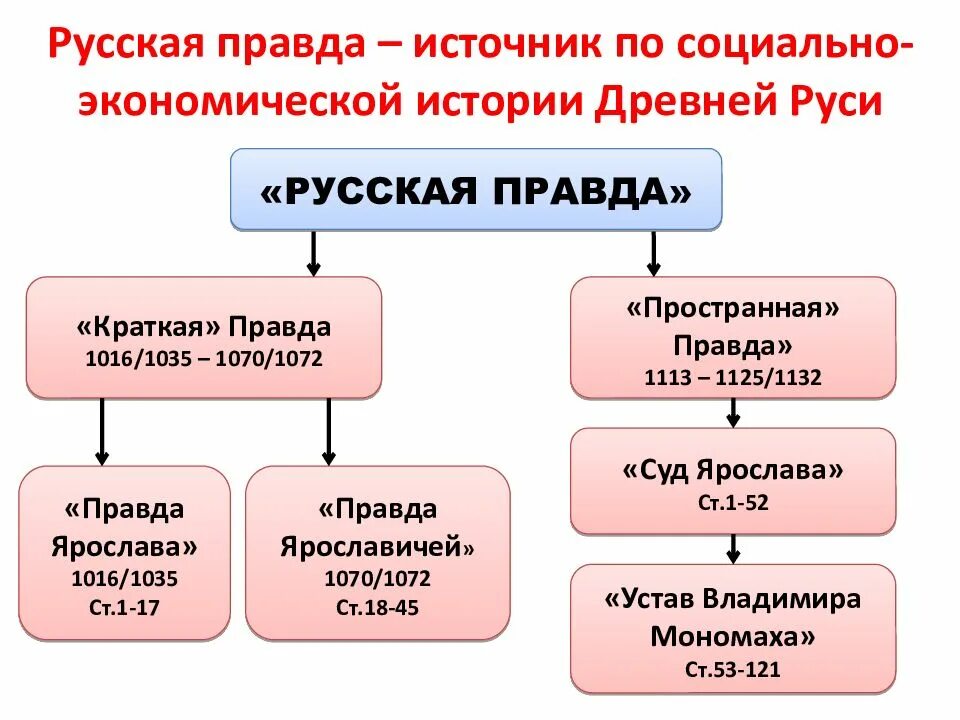 Источники правды