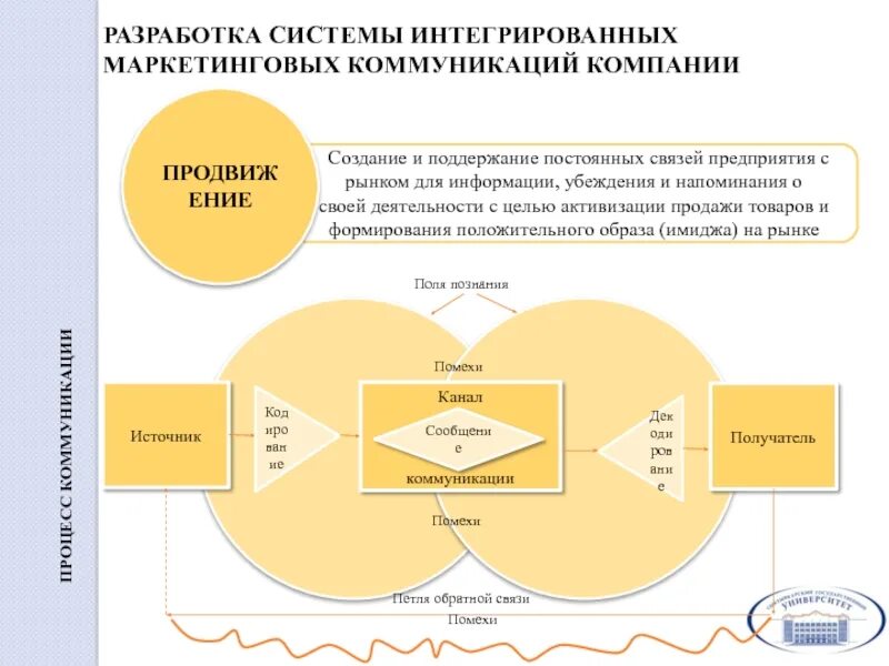 Интегрированные маркетинговые коммуникации. Комплекс интегрированных маркетинговых коммуникаций. Структура интегрированных маркетинговых коммуникаций. Разработка системы маркетинговых коммуникаций.. Организация маркетинговых коммуникаций