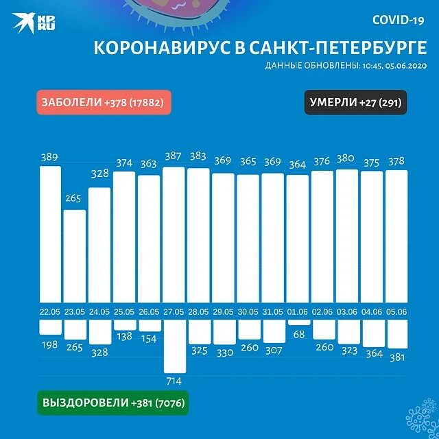 Коронавирус статистика в Санкт-Петербурге. Коронавирус статистика СПБ за сутки. Статистика коронавируса в Питере. Коронавирус график СПБ. Сколько людей в россии за сутки