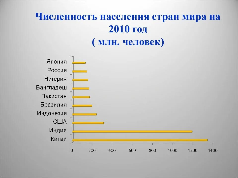 Страна с населением 4 млн человек. Численность населения млн чел. Страны по численности населения.