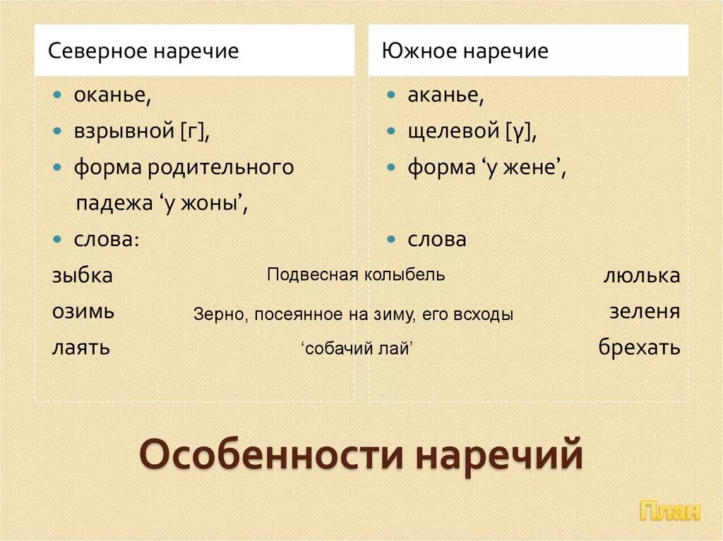 Виды наречий. Особенности наречия. Особенности Южного и Северного наречий. Северное и Южное наречие.