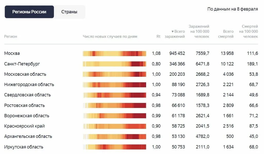 Сколько сегодня за сутки заболела. Коронавирус в России статистика по регионам таблица. Коронавирус в России статистика по регионам. Коронавирус статистика по годам. Статистика по коронавирусу в России.