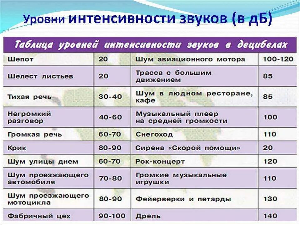 Повышенный уровень шума является. 80 ДБ уровень шума. Уровень звука в децибелах. Уровни шума в ДБ. Уровень шума в децибелах.