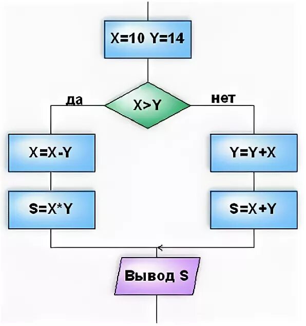 Схема буд. Что будет результатом выполнения алгоритма,если input=5.