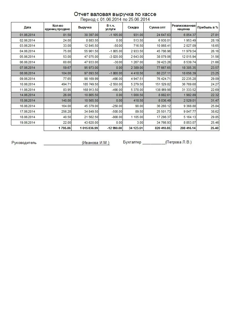 Отчёт о работе или по работе. Составление графика технического обслуживания на год. Отчет по диагностическим услугам. Отчет по продажам. Отчет работы сотрудника склада.