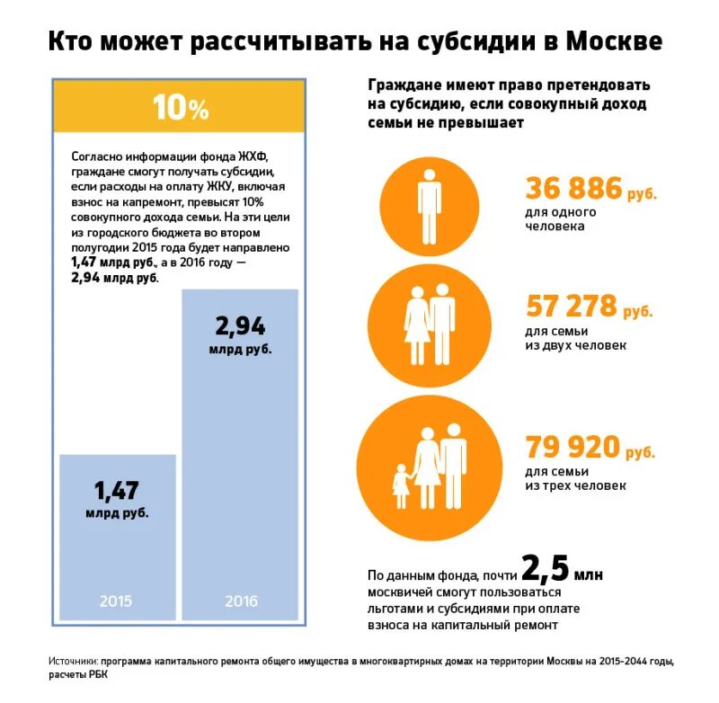 Доход семьи для субсидии. Субсидии на оплату коммунальных услуг в Москве. Таблица дохода семьи для получения субсидии. Сумма дохода для получения субсидии.