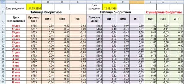 Совместимость биоритмов по дате рождения. Таблица биоритмов человека. Калькулятор расчета биоритмов. Расчет биоритмов формула. Расчет биоритмов человека в excel.