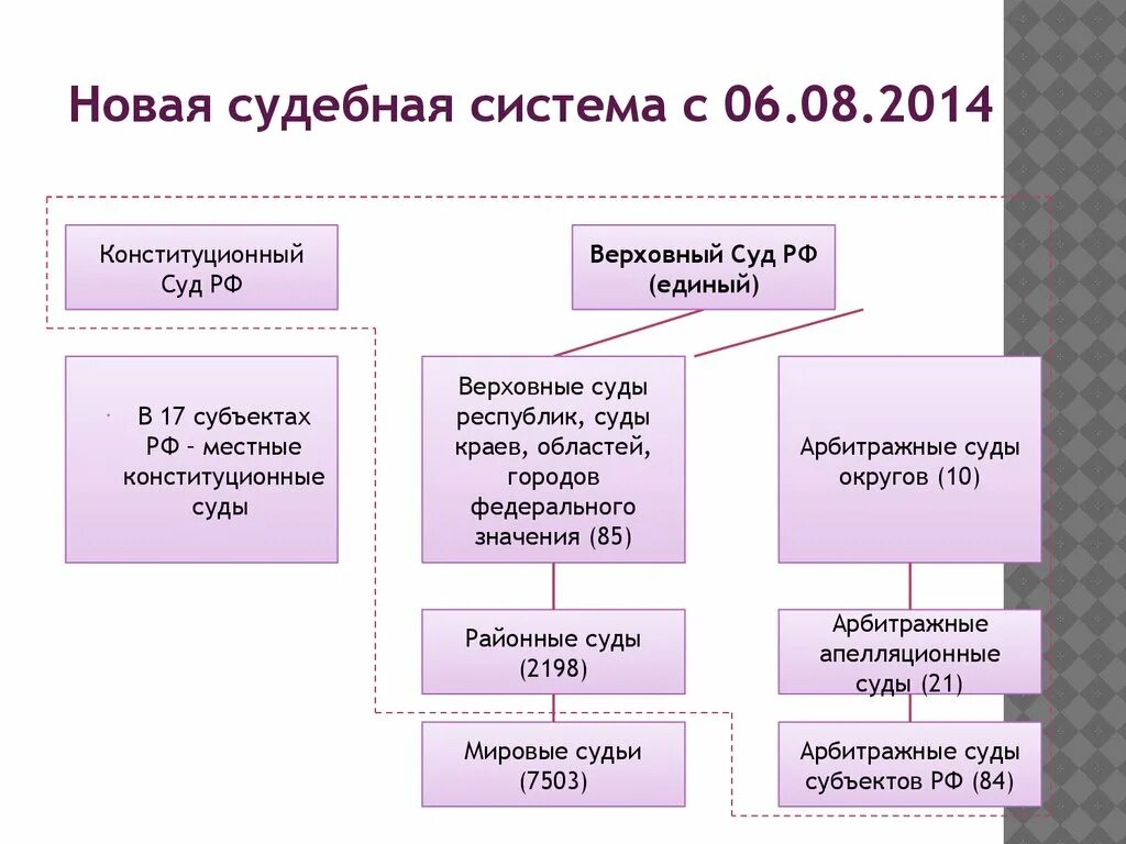 Какой суд выше