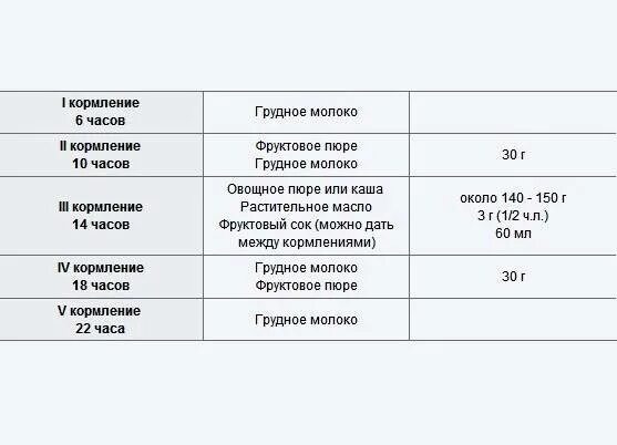 Меню ребёнка в 6 месяцев на грудном вскармливании. Рацион в 7 месяцев на искусственном вскармливании. Рацион 6-ти месячного ребенка на искусственном вскармливании. Меню ребёнка в 6 месяцев на грудном вскармливании на день.