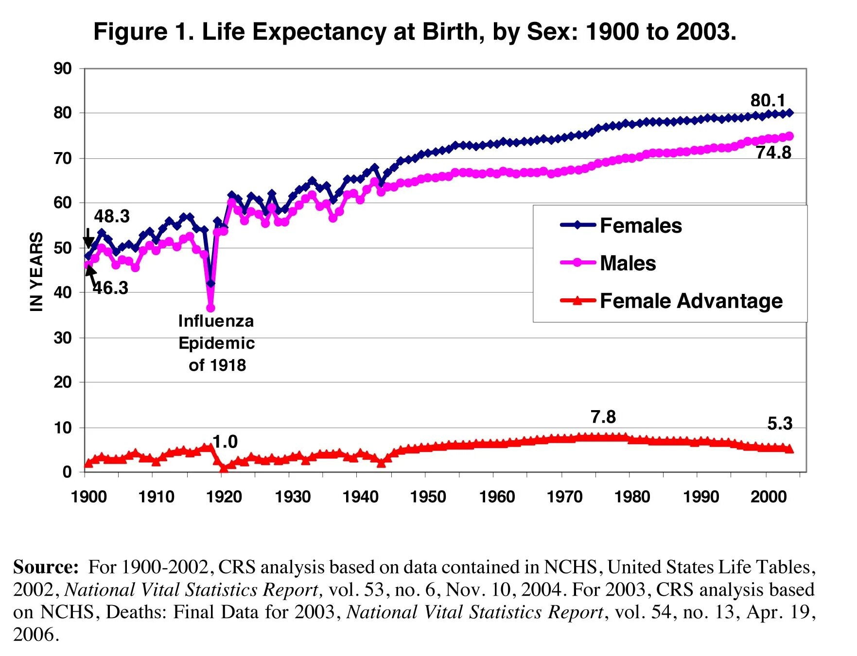 Life expectancy. Life expectancy Chart. Life expectancy United States. Life expectancy aspect.