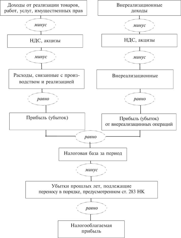 Развитие налога на прибыль. Схема формирования налога на прибыль. Последовательность расчета налога на прибыль организаций. Схема расчета налога на прибыль организации. Базовая схема расчета налога на прибыль.