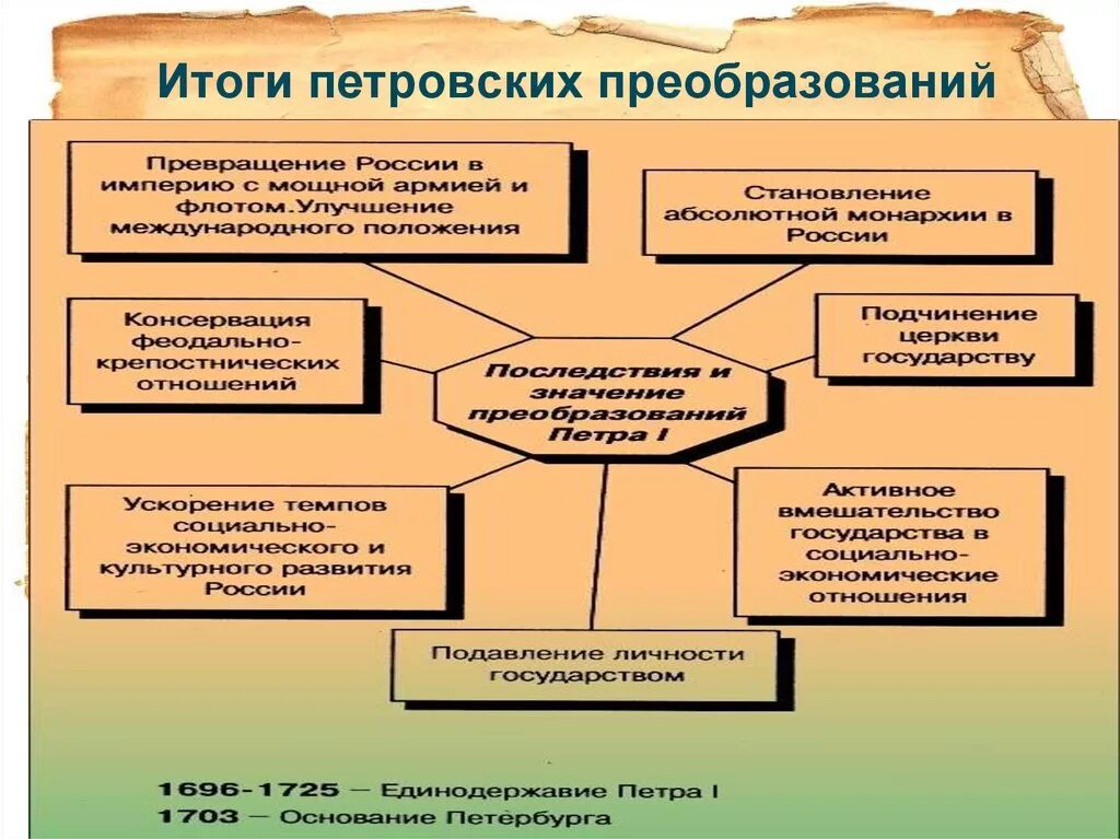 Результаты петровских преобразований. Итоги Петровские преобразования таблица. Итоги петровских преобразований. Итоги Петровский реформ. Итги Петровский преоьращовнаийй.