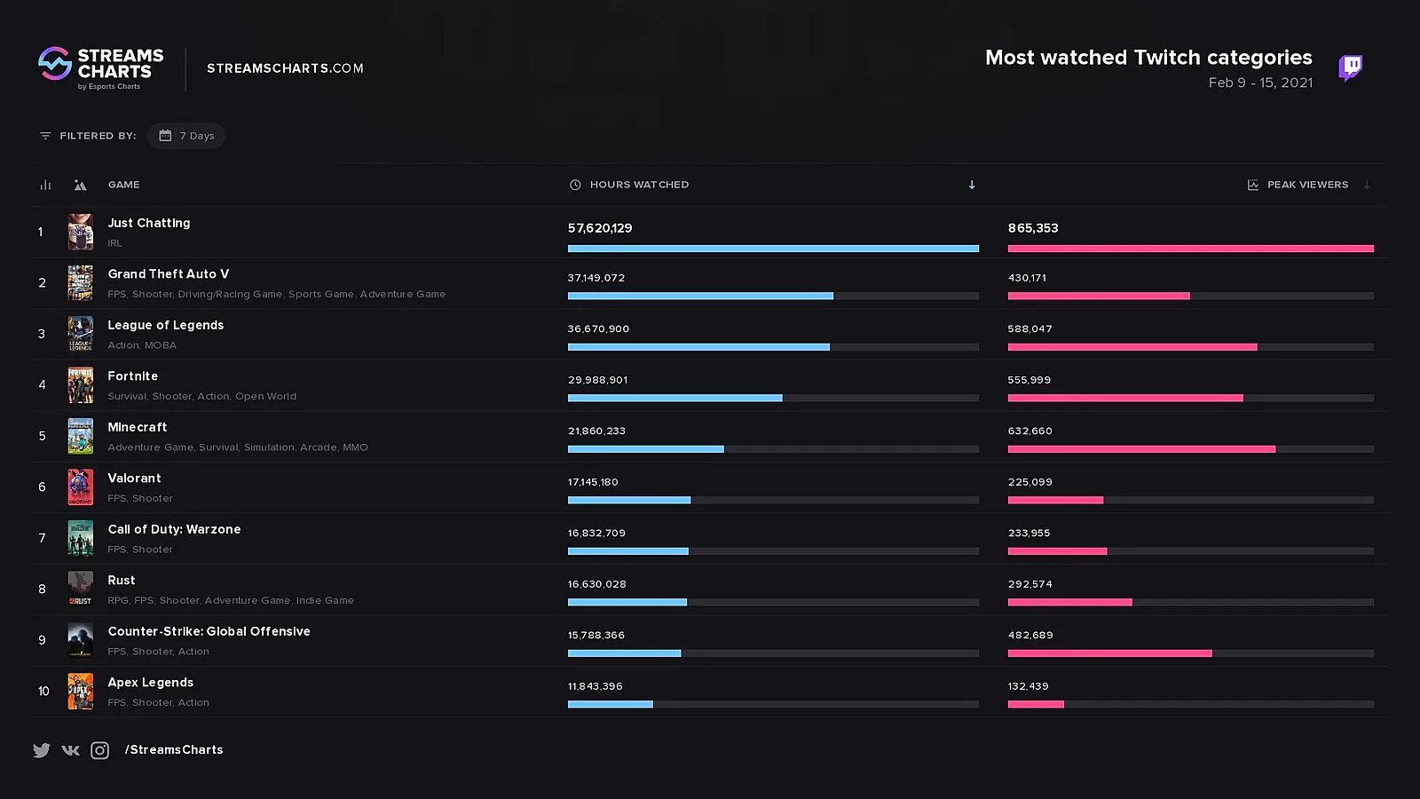 Статистика Твич. Твич игры. Популярные игры на твиче. Категории стримов на твиче.