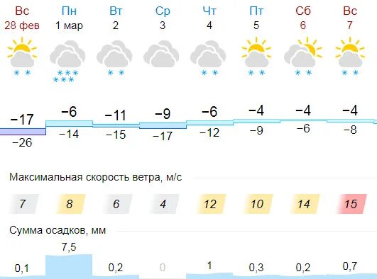 Погода на март в Новосибирске. Погода на неделю весной. Новосибирск Весенняя погода в марте. Погода весной в Новосибирск по английскому.