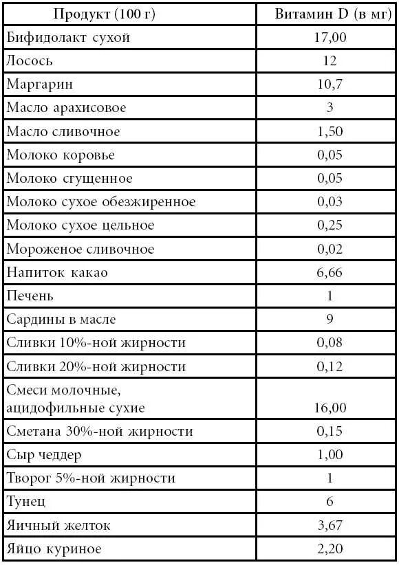 Содержание витамина д в продуктах. Продукты содержащие витамин д3 таблица. Продукты содержащие витамин д в большом количестве таблица. Витамин д 3 в продуктах питания таблица. Содержание витамина д в продуктах питания таблица.