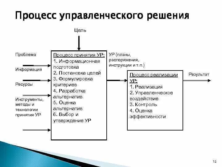 Проблема управления информацией. Процесс управленческого решения. Методы руководства в процессе принятия решений. Процесс принятия управленческих решений. Процесс управленческого решения схема.