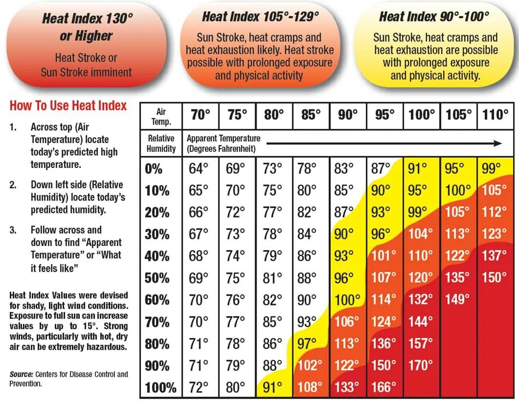 Heat Index. Heat and temperature. What is the temperature today. Heating Chart. Index temp