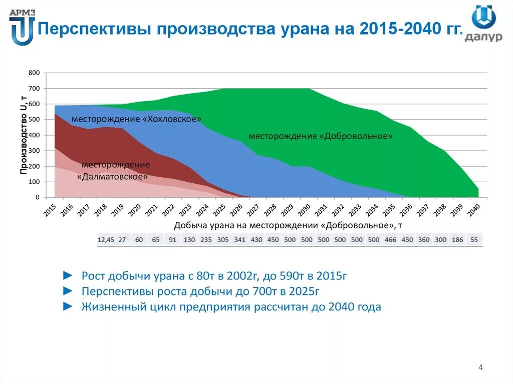Проблемы урана. Проблемы урана