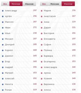 Имена по местам популярности