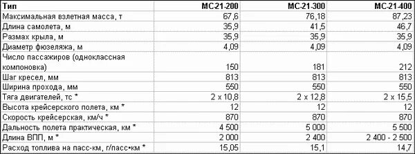 Мс 21 характеристики. МС-21 расход топлива. МС 21 300 расход топлива. МС 21 расход топлива в час. Характеристика самолета МС-21-300.