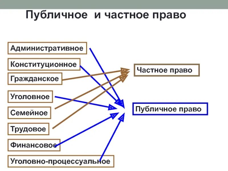 К публичному праву относится право 1 трудовое