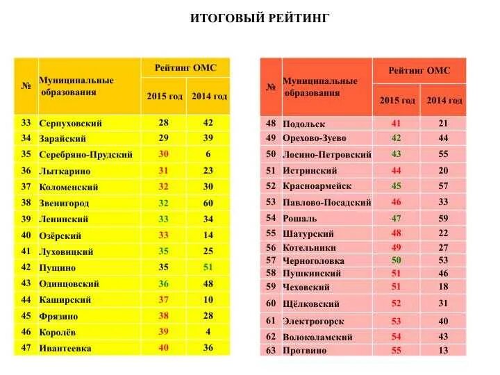 Рейтинг компаний московской области. Перечень городов Подмосковья. Рейтинг городов Московской области. Города Московской области список. Лучшие города Подмосковья для проживания.