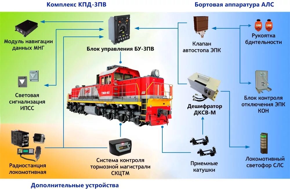 Какой системой связи должен быть оборудован. Прибор безопасности АПК борт на тепловозах тэм18дм. Маневровая автоматическая Локомотивная сигнализация. Маневровая автоматическая Локомотивная сигнализация МАЛС. Локомотивные устройства безопасности.