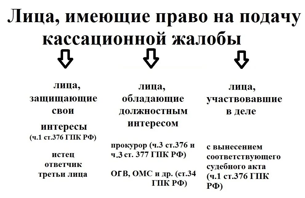 Право кассационного обжалования. Лица имеющие право кассационного обжалования приговора. Кто имеет право на апелляционное обжалование. Право подачи кассационной жалобы принадлежит кому.