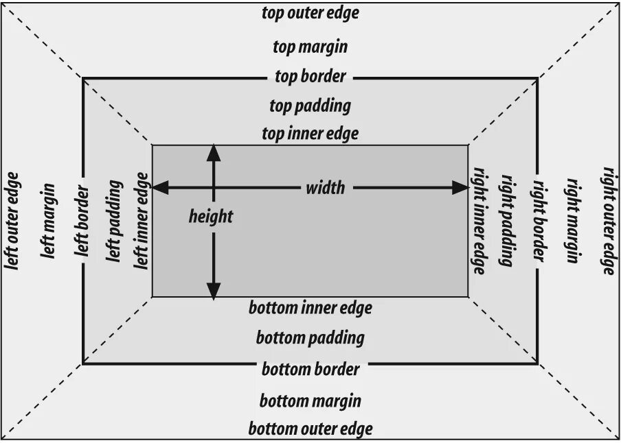 Margin padding. Margin padding разница. Html margin и padding. Схема margin padding.