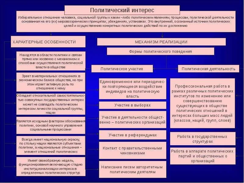 Типы политической жизни. Виды политических интересов. Политические интересы примеры. Типы Полит заинтересованности. Группа интересов это в политологии.