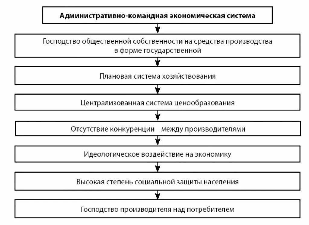 Административно-командная экономическая система схема. Характерные черты административно командной системы. Характерные черты командно-административной экономики. Командно-административная экономическая система схема. Период командно административной системы