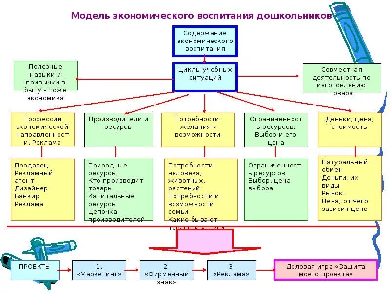 Финансово экономическое воспитание. Методики экономического воспитания. Средства экономического воспитания дошкольников. Методы экономического воспитания дошкольников. Экономика в детском саду.