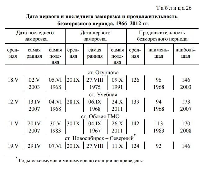 Безморозный период интервал от даты. Продолжительность безморозного периода. Продолжительность безморозного периода в Московской области. Безморозный период карта. Средняя Продолжительность безморозного периода карта.