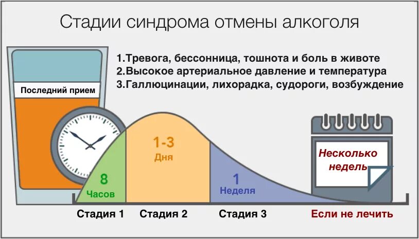 Сколько длится похмелье. Стадии алкогольной абстиненции. Синдром отмены алкогольной зависимости.