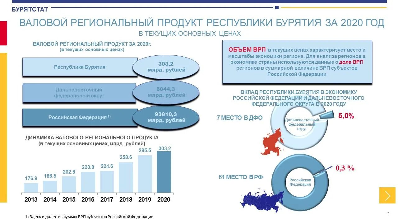 Врп республики коми. Валовой региональный продукт. Региональный валовый продукт в 2020. Инфографика 2020. Инфографика 2022.