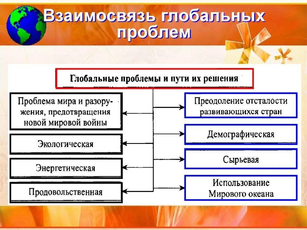 Глобальные проблемы. Глобальные проблемы современности. Взаимосвязь глобальных проблем. Глобальные проблемы Обществознание.