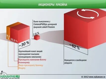 Лукойл акционеры