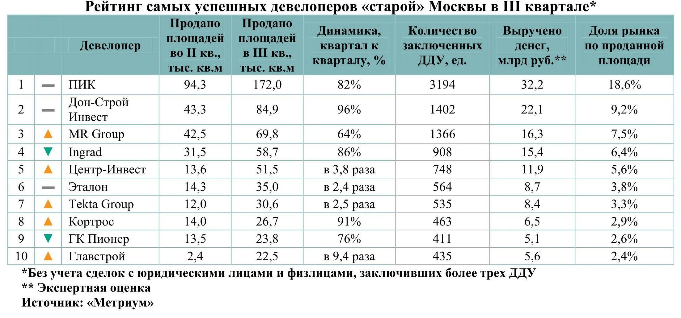 Рейтинг девелопмент