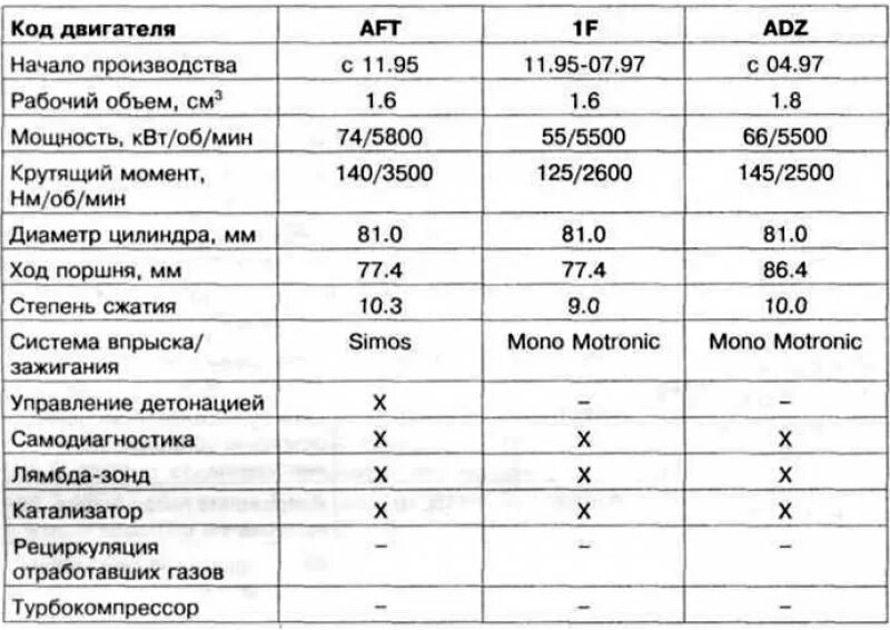 Характеристики двиг. Технические характеристики двигателя Фольксваген 1.6 дизель. Двигатель Фольксваген поло характеристики. Таблица двигателей Фольксваген поло. Степень сжатия двигателя Volkswagen Polo 1.6.