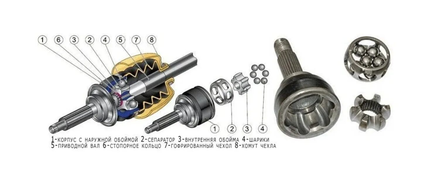 Внутренний шрус на ВАЗ 2114 шариковый. Сепаратор шруса 2108. Втулка внутреннего шрус ВАЗ 2114. Устройство привода автомобиля шрус. Детали шруса