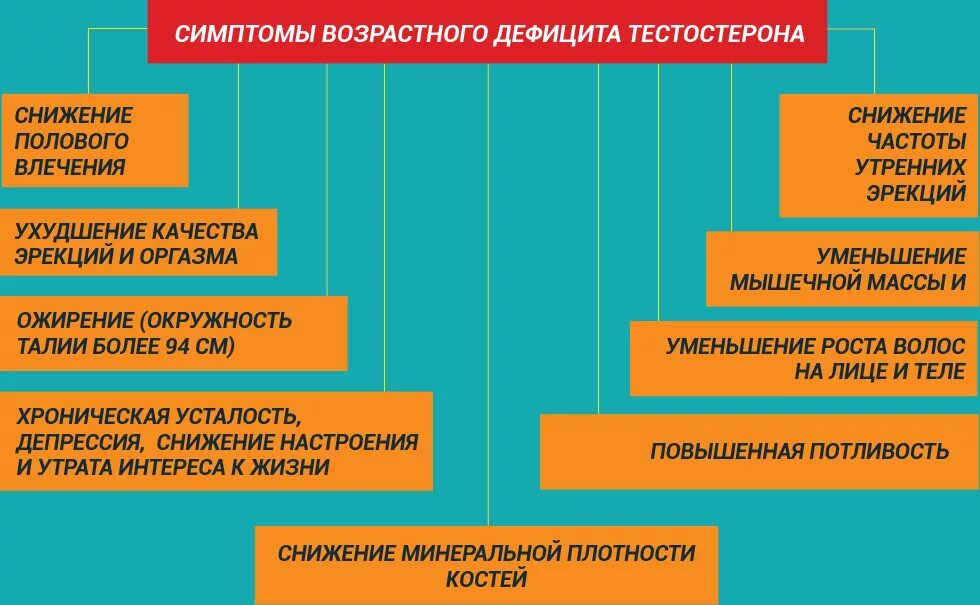 Недостаток тестостерона. Тестостерон избыток и недостаток. Причины недостатка тестостерона. Причины снижения тестостерона. Симптомы пониженного тестостерона у мужчин