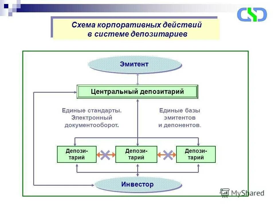 Центральный депозитарий казахстана. Схема работа с центральным депозитарием. Центральный депозитарий. Центральный депозитарий ценных бумаг. Схема работы депозитария.