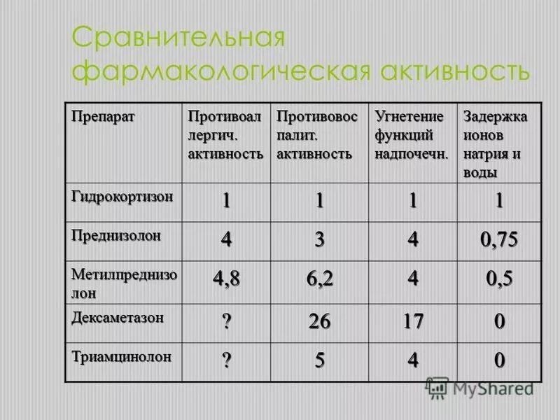 Схема приема дексаметазона в таблетках. Чем отличается дексаметазон от преднизолона. Преднизолон и дексаметазон. Преднизолон и дексаметазон. Чем отличается дексаметазон от преднизолона.