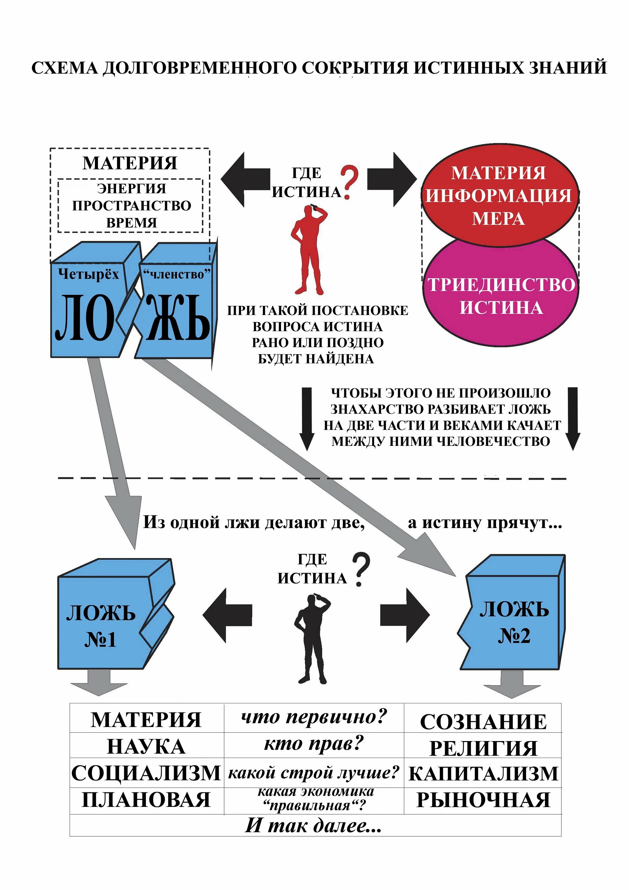 Скрывать истинную правду было. КОБ истина ложь. Ложь правда истина схема. Концепция общественной безопасности. Ложь 1 ложь 2 истина.