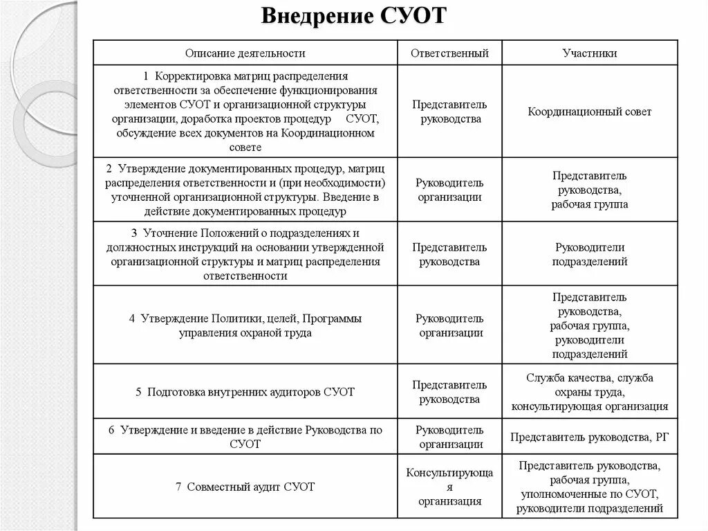 Обеспечение функционирования суот в организации. План-график внутреннего аудита по охране труда. График аудита по охране труда пример. Внедрение СУОТ. Система управления охраной труда СУОТ.